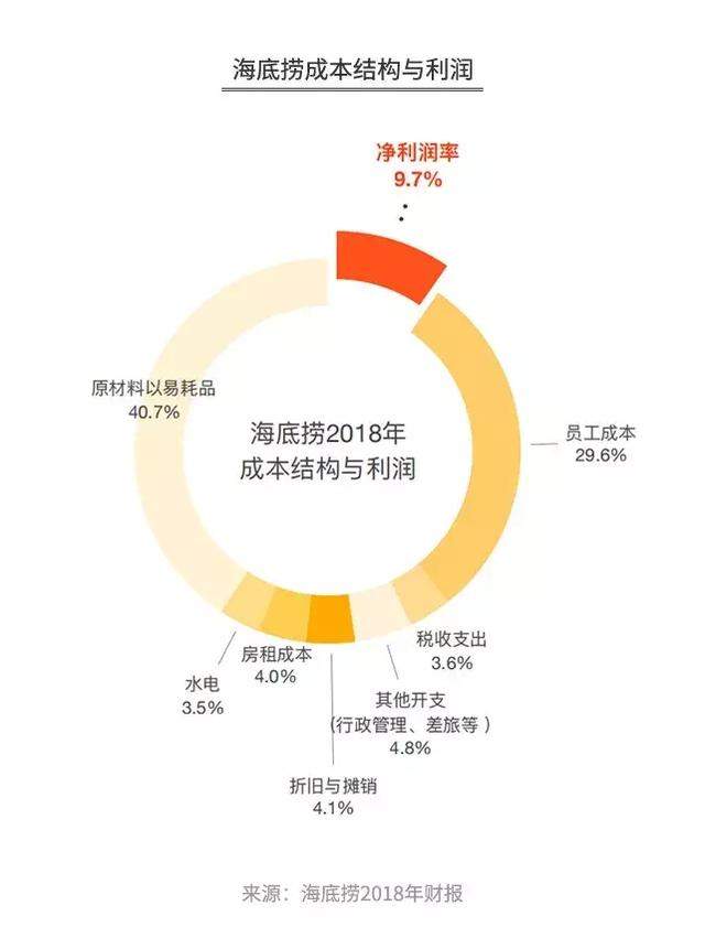 海底捞的“骗局”，年赚 165 亿，靠的不是服务