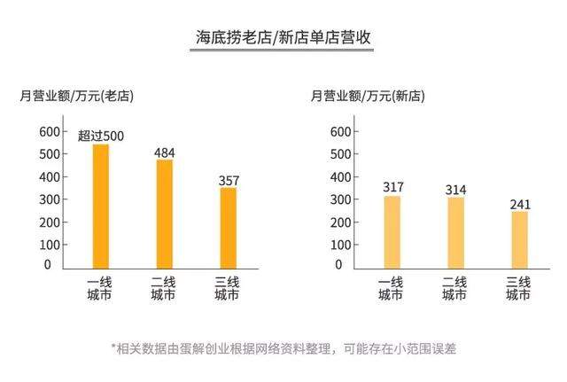 海底捞的“骗局”，年赚 165 亿，靠的不是服务