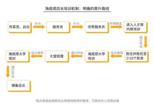 海底捞的“骗局”，年赚 165 亿，靠的不是服务