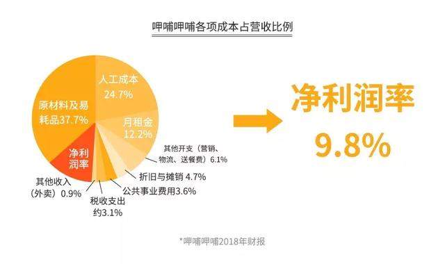 海底捞的“骗局”，年赚 165 亿，靠的不是服务