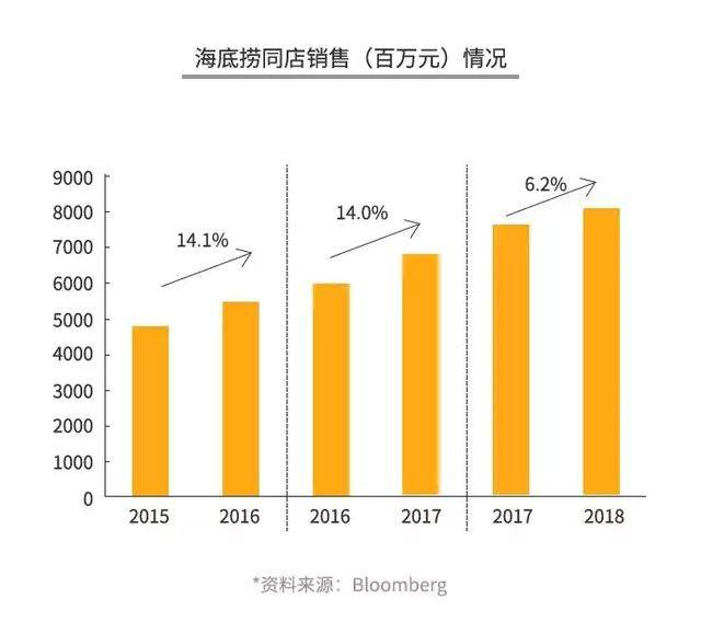 海底捞的“骗局”，年赚 165 亿，靠的不是服务