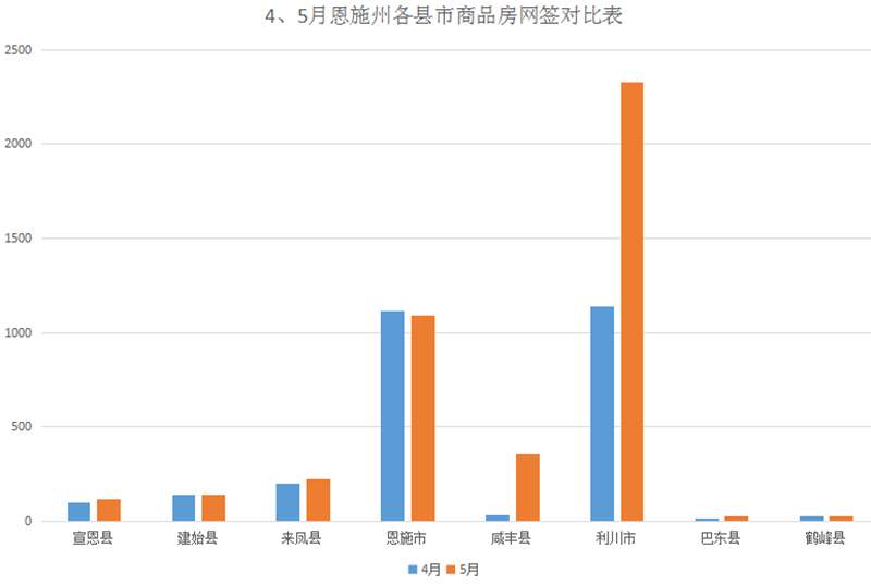 恩施州5月商品房网签4312套 环比上涨55.7%