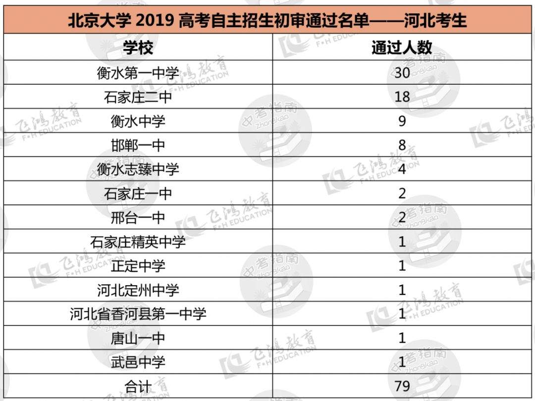 2019高考自主招生，清华北大更青睐河北哪所高中？你的目标学校上榜了吗？