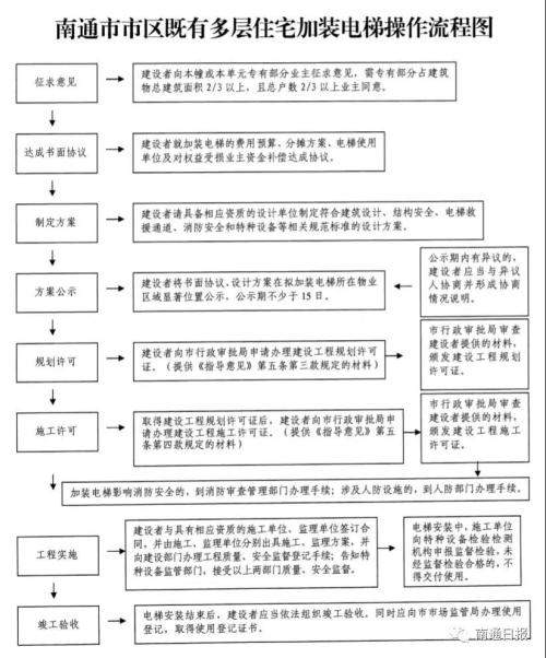 南通市区老小区加装电梯有规可依啦！手续咋办、费用多少…看这里