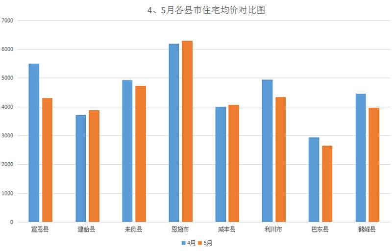 恩施州5月商品房网签4312套 环比上涨55.7%