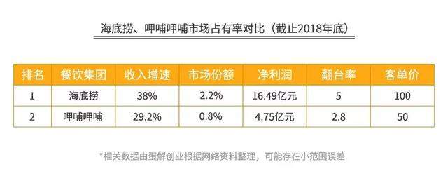 海底捞的“骗局”，年赚 165 亿，靠的不是服务