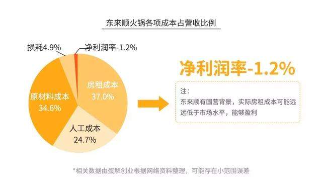 海底捞的“骗局”，年赚 165 亿，靠的不是服务