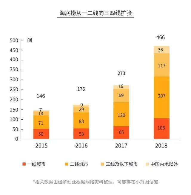 海底捞的“骗局”，年赚 165 亿，靠的不是服务