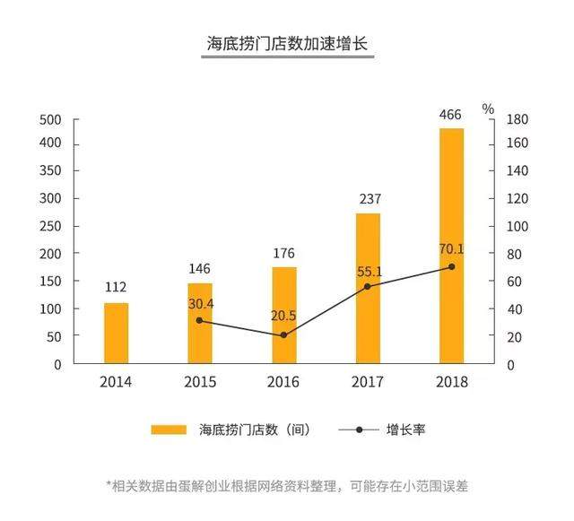 海底捞的“骗局”，年赚 165 亿，靠的不是服务