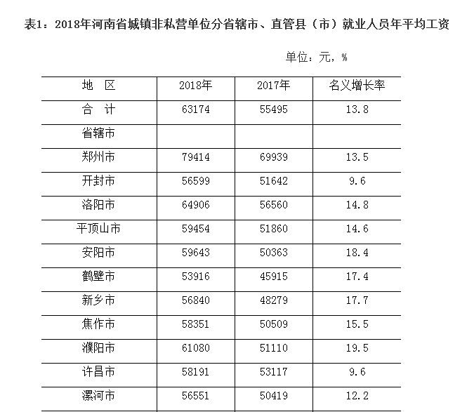 河南发布2018年平均工资数据！永城的是…