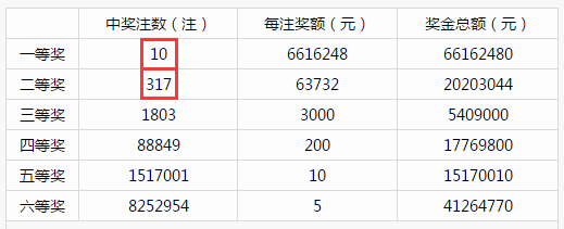 井喷！双色球开出10注661万大奖 青岛喜中4注二等奖