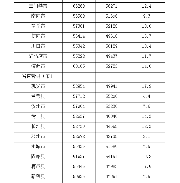 河南发布2018年平均工资数据！永城的是…