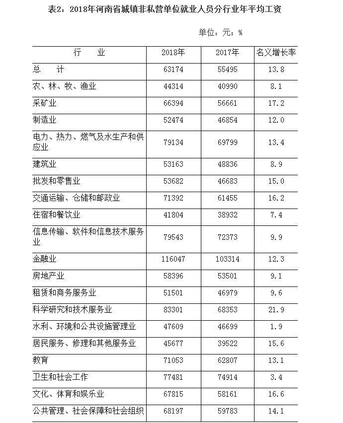 河南发布2018年平均工资数据！永城的是…