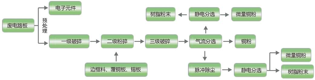 电路板回收设备物理法回收工艺