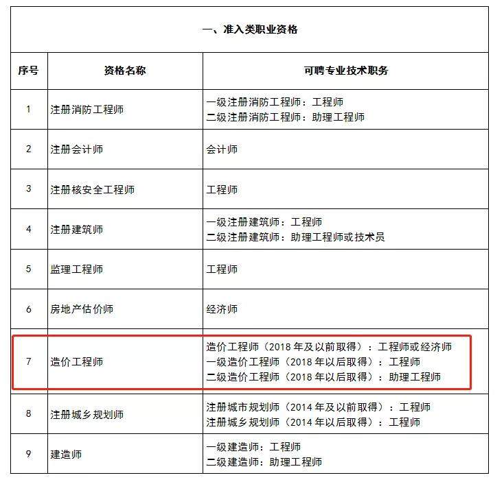 新增一市：取得一造、二造证书可直接评职称！