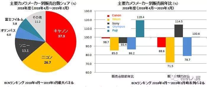 18年日本相机销量统计