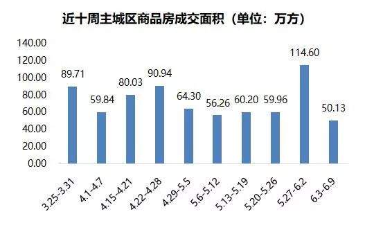 【透视】受端午小长假影响上周主城楼市成交明显回落