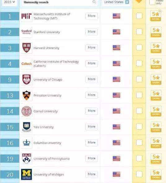 全球48所五星土豪大学都在这里了！QS设施排名