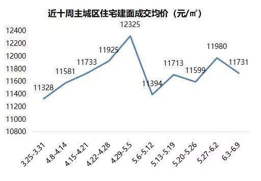 【透视】受端午小长假影响上周主城楼市成交明显回落