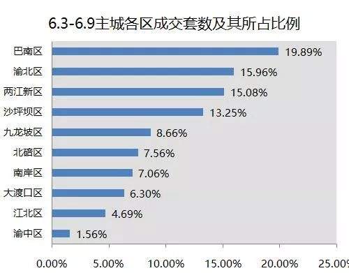 【透视】受端午小长假影响上周主城楼市成交明显回落