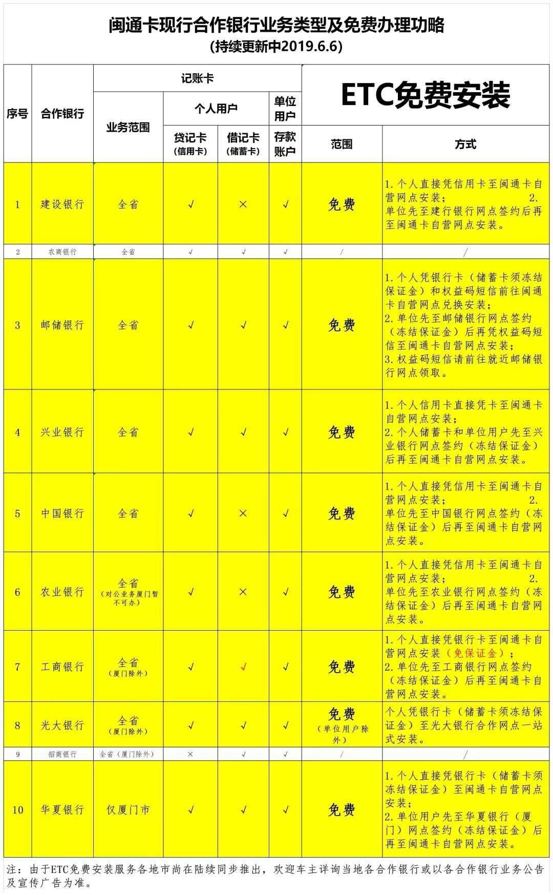 @厦门车主！不装ETC损失很大！免费办理看这里