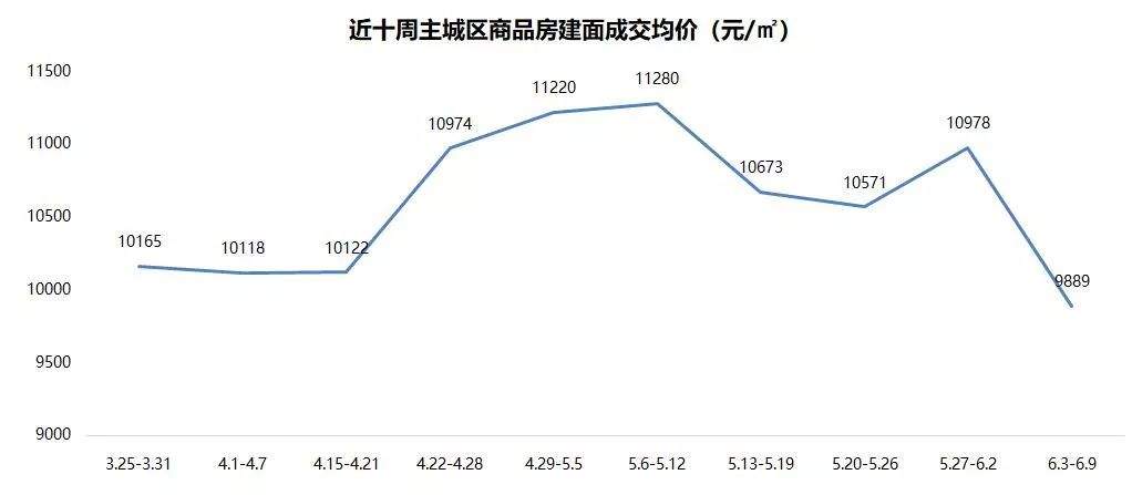 【透视】受端午小长假影响上周主城楼市成交明显回落