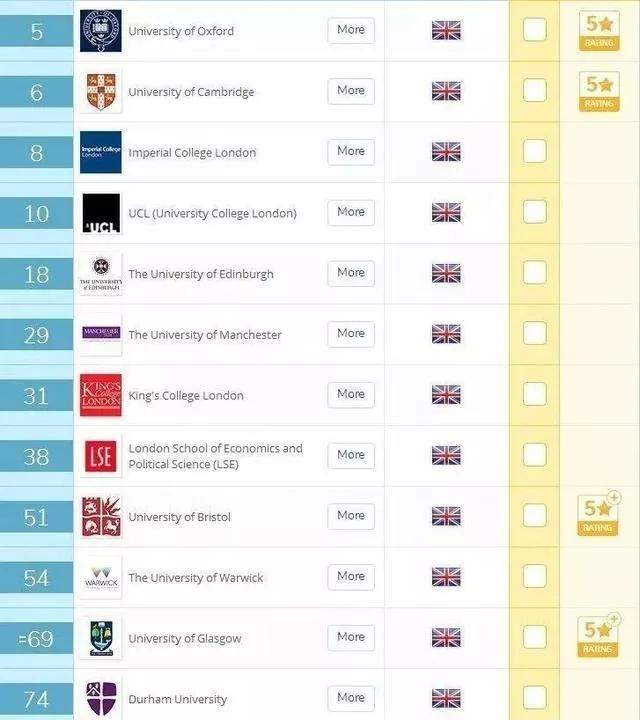 全球48所五星土豪大学都在这里了！QS设施排名