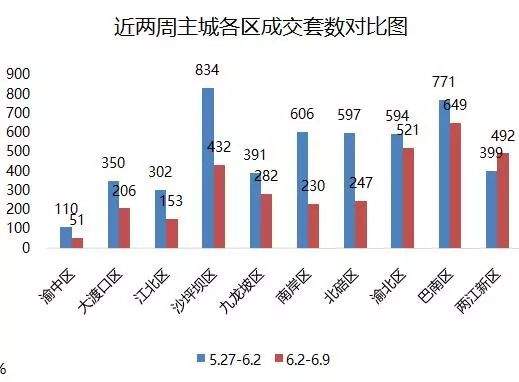 【透视】受端午小长假影响上周主城楼市成交明显回落