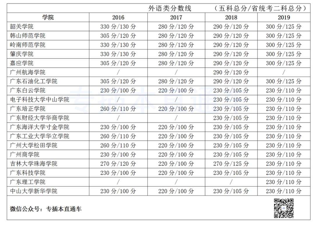 2016-2019分数线丨专插本考试最低录取分数线对比