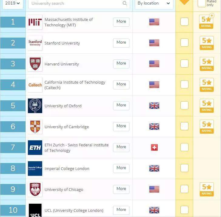 全球48所五星土豪大学都在这里了！QS设施排名
