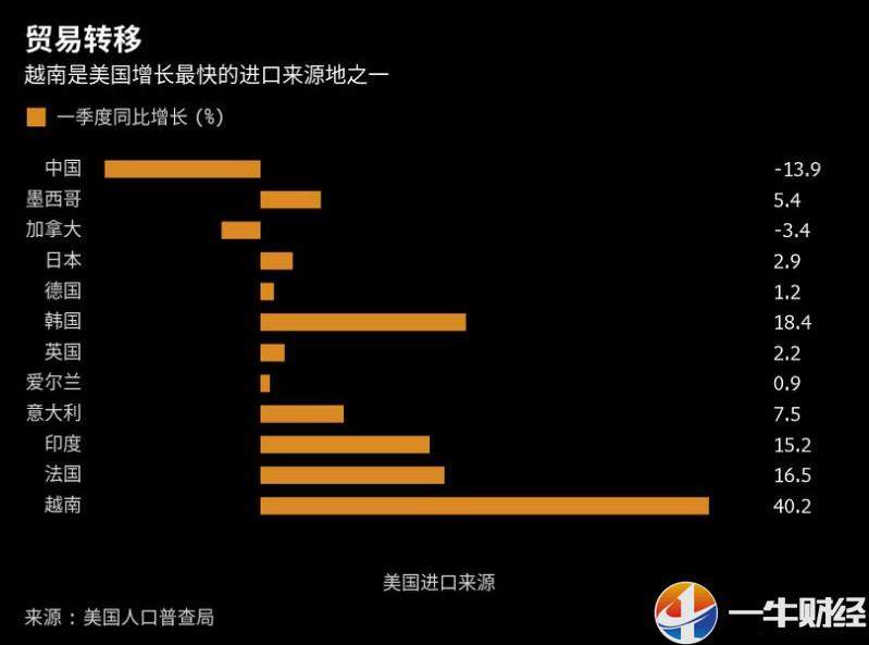 避开特朗普关税，中国出口商“借道”越南!越南制造或被美国盯上?