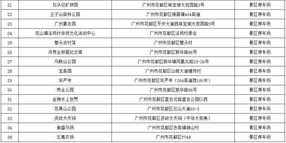 【收藏】停车不用愁！花都35个公共场所、景区停车场位置看这！