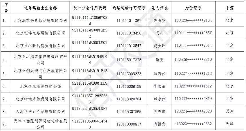 交通部公布：超限超载“黑名单”，上名单后运输、消费、贷款都将受影响