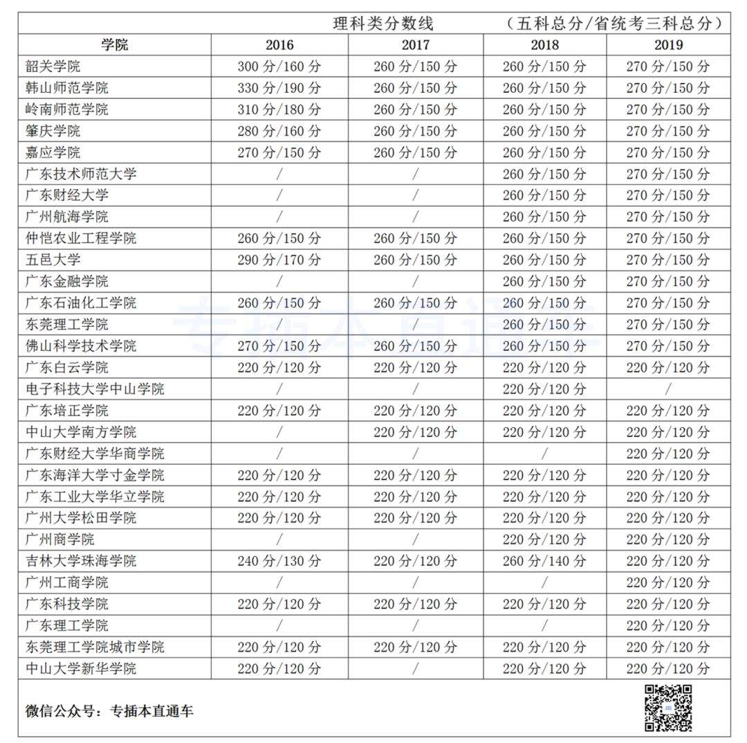 2016-2019分数线丨专插本考试最低录取分数线对比