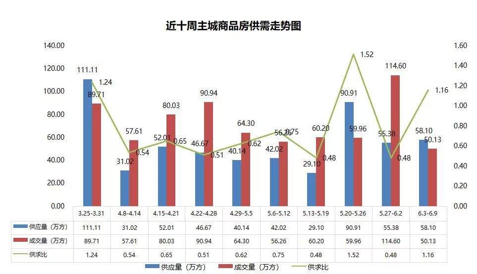 【透视】受端午小长假影响上周主城楼市成交明显回落