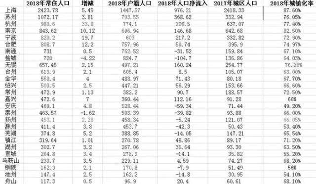 长三角城市群26城人口对比：7城人口净流入超100万