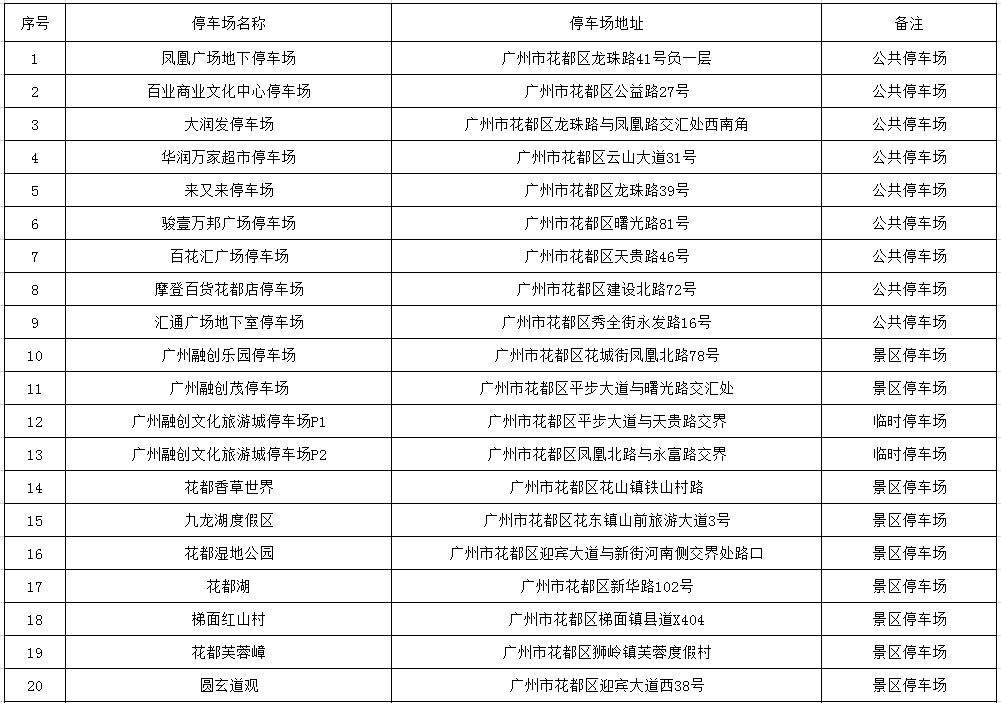 【收藏】停车不用愁！花都35个公共场所、景区停车场位置看这！