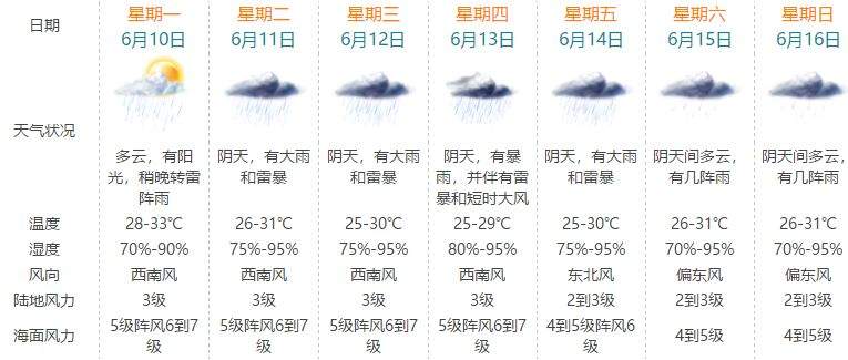 双台风来袭，珠海狂风暴雨要一周？！