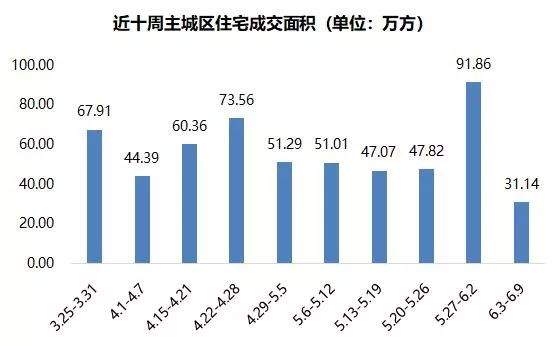 【透视】受端午小长假影响上周主城楼市成交明显回落