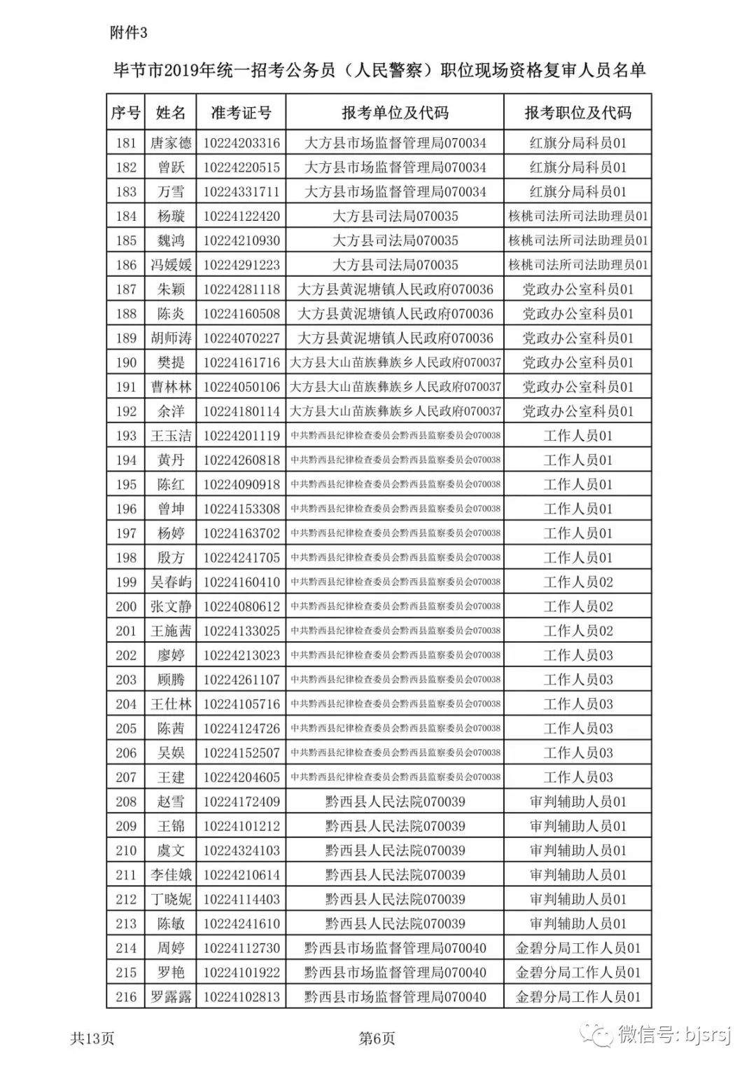 2019年毕节市公开招录选调生、公务员（人民警察）现场资格复审公告