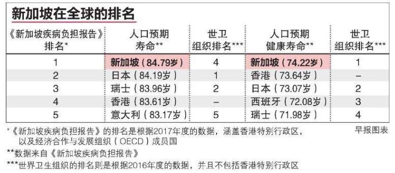 最新出炉，新加坡人预期寿命全球第一！