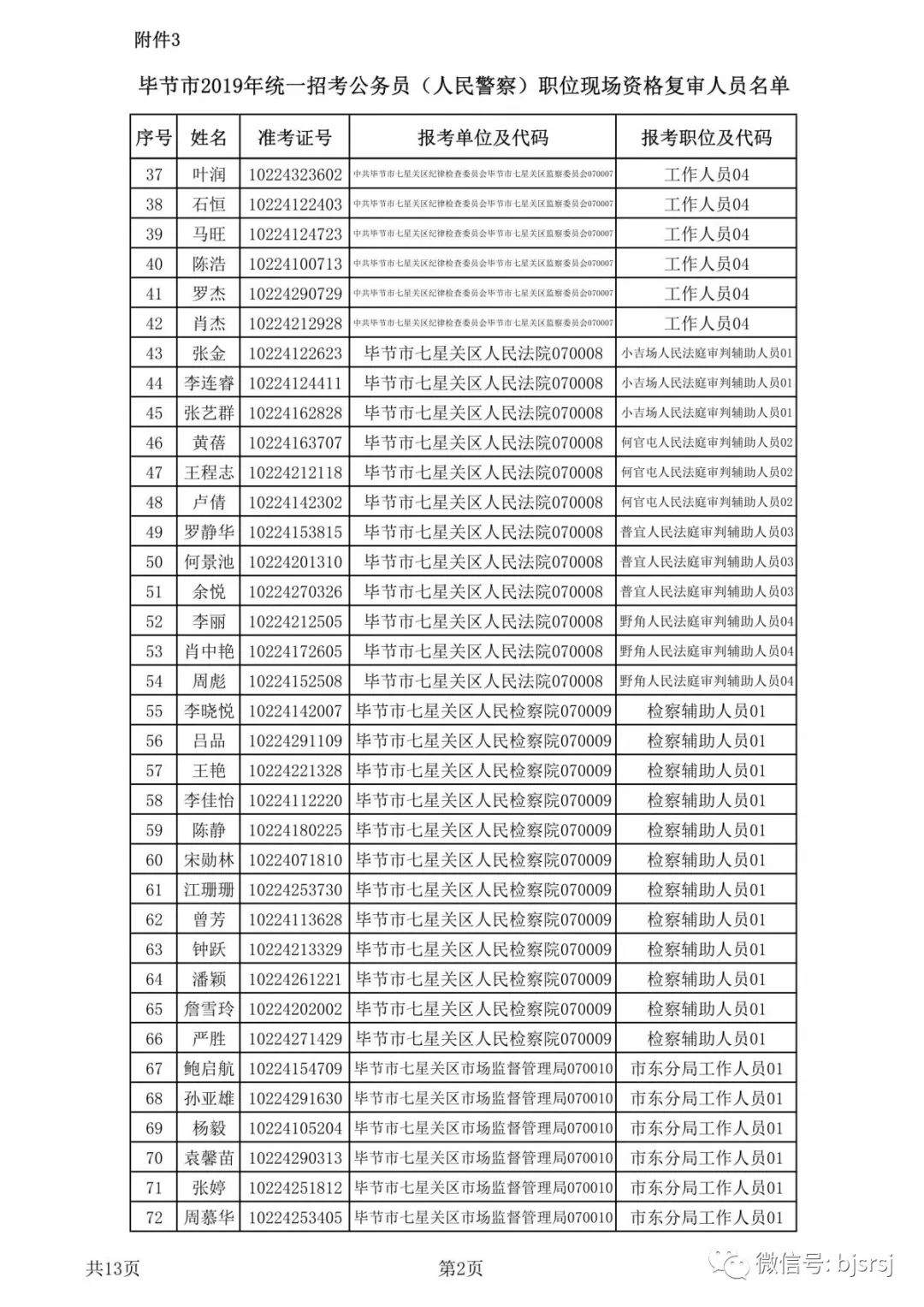 2019年毕节市公开招录选调生、公务员（人民警察）现场资格复审公告