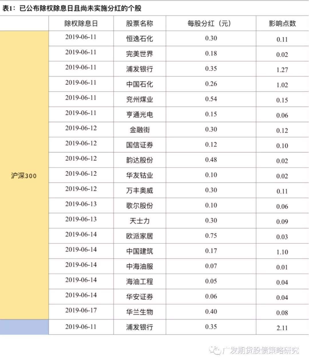 股指期货分红跟踪报告-20190611