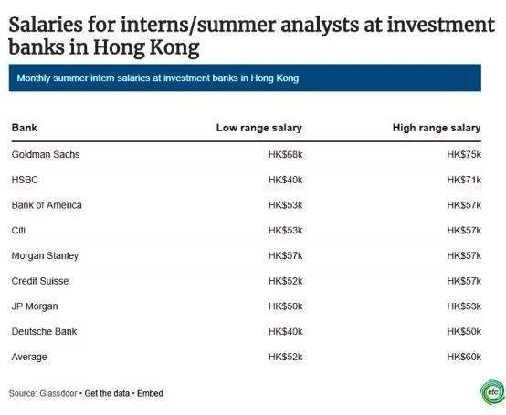 你知道香港的实习生薪水这么高吗？