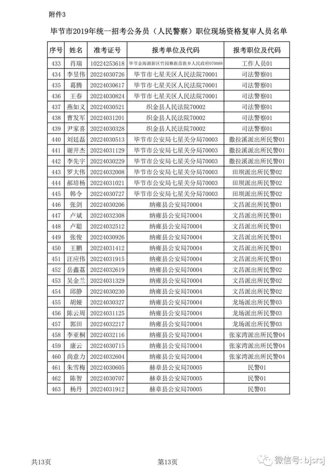 2019年毕节市公开招录选调生、公务员（人民警察）现场资格复审公告