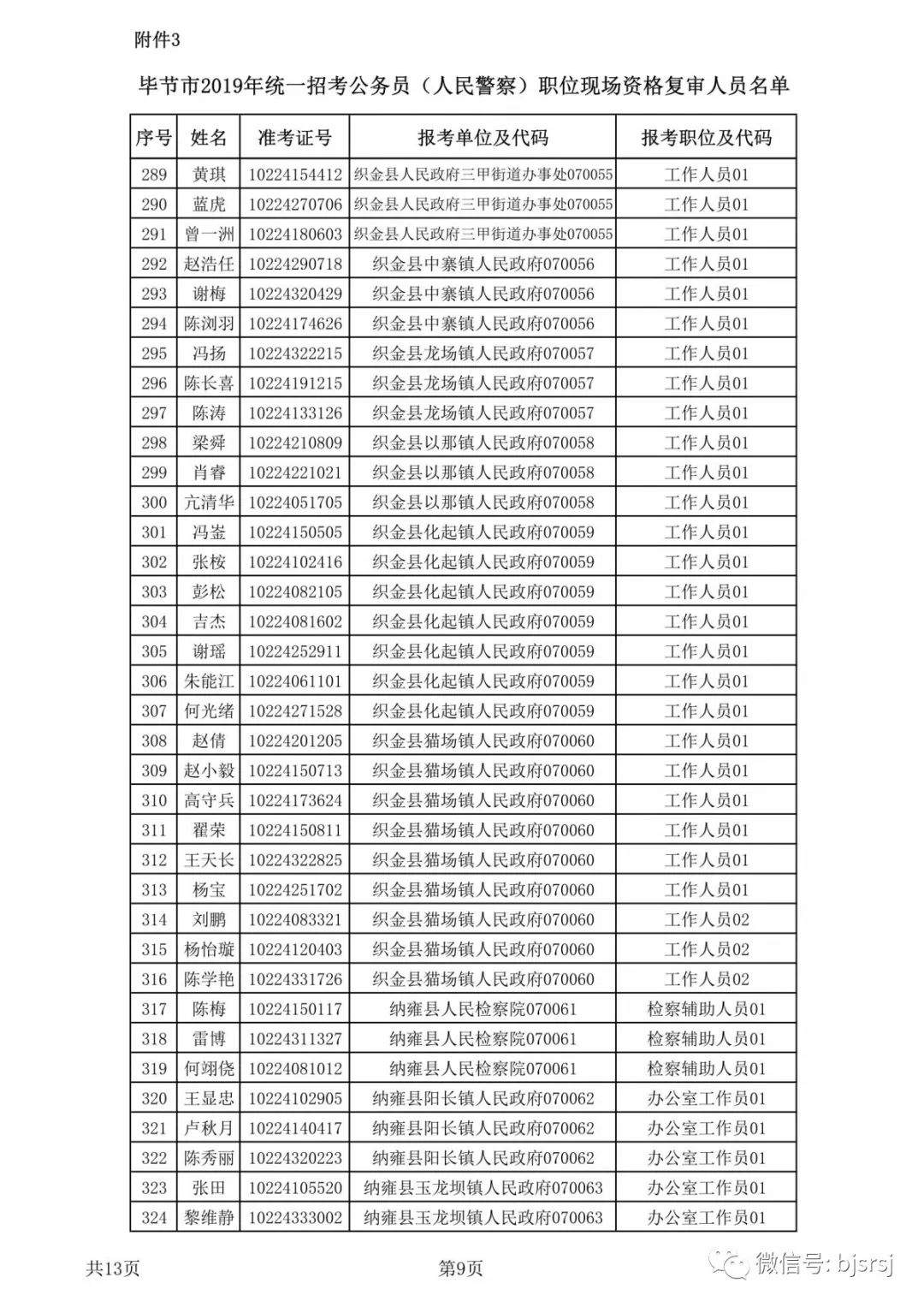 2019年毕节市公开招录选调生、公务员（人民警察）现场资格复审公告