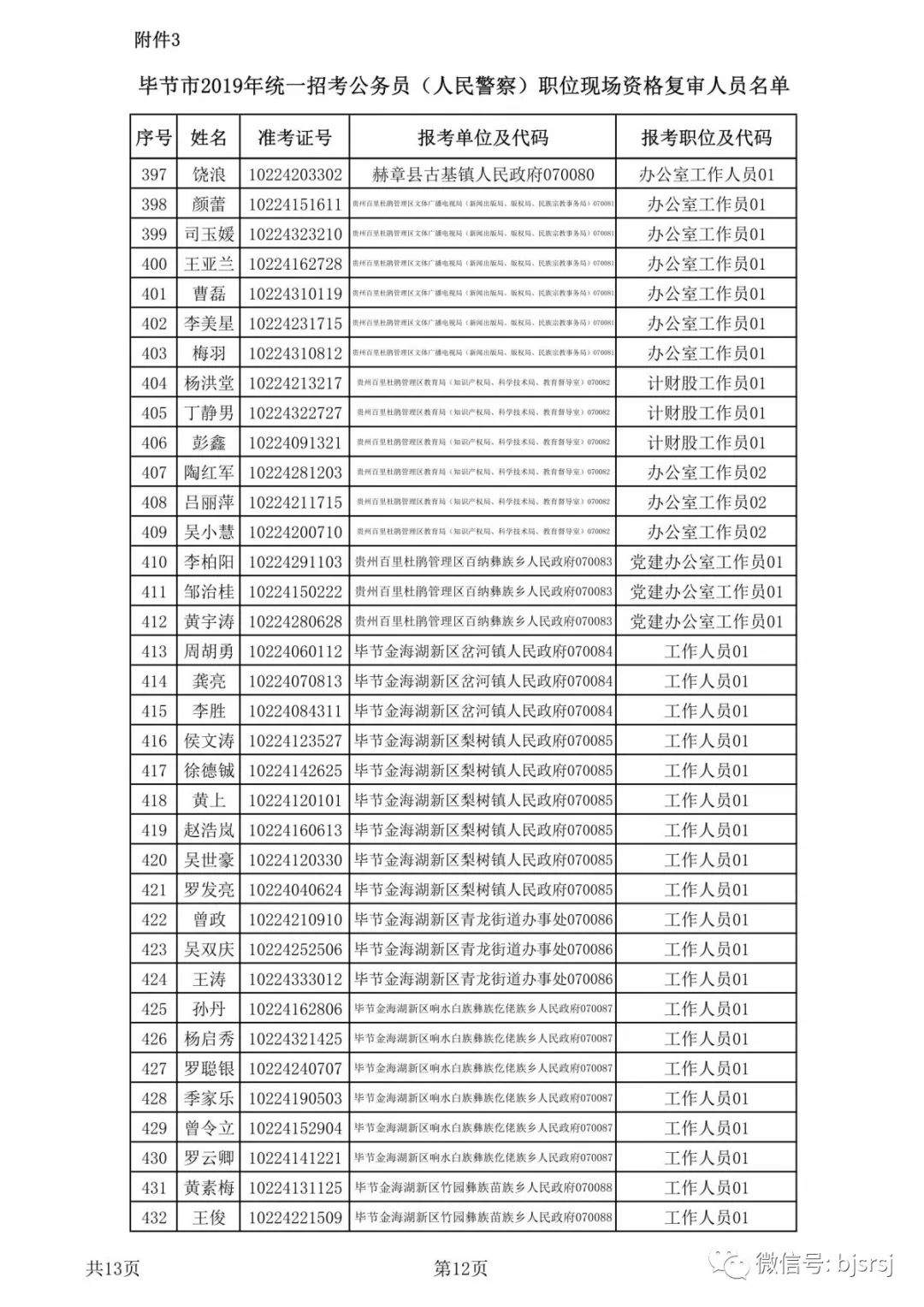 2019年毕节市公开招录选调生、公务员（人民警察）现场资格复审公告