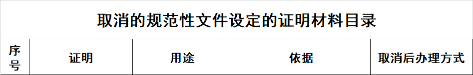 重磅！人社部正式文件，7月前全面启动，一建、一级造价等考试报名，不再提供学历和工作年限证明！