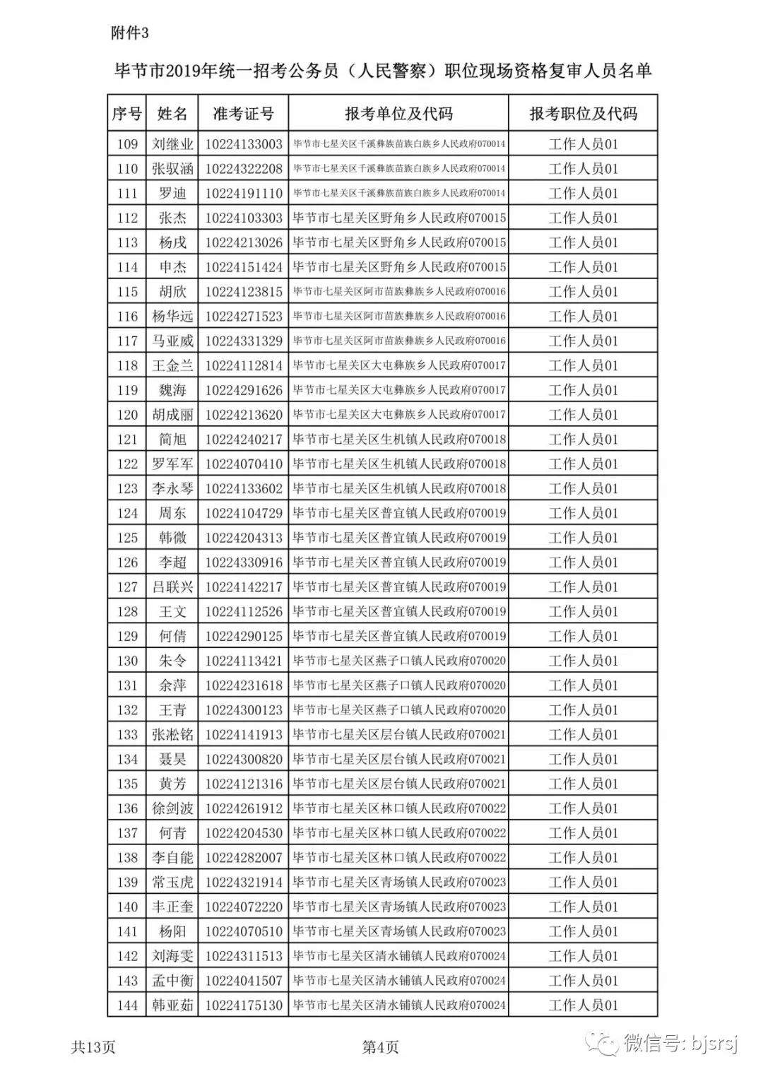 2019年毕节市公开招录选调生、公务员（人民警察）现场资格复审公告