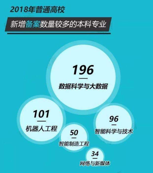 高考结束报啥专业？一文讲清你为什么该选人工智能